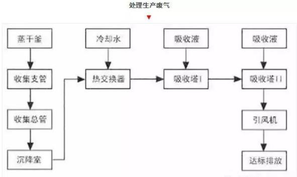 Gong Ye Fei Qi Chu Li Liu Cheng Tu Jie Flow of industrial off-gas treatment is graphic