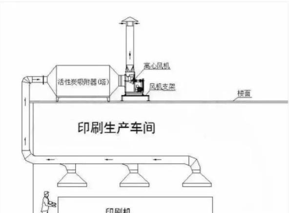 Gong Ye Fei Qi Chu Li Liu Cheng Tu Jie Flow of industrial off-gas treatment is graphic
