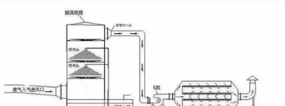 Gong Ye Fei Qi Chu Li Liu Cheng Tu Jie Flow of industrial off-gas treatment is graphic