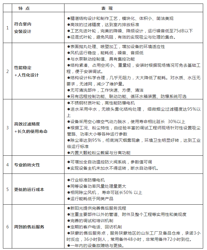 Mei Kuang Fen Chen Jing Hua Xi Tong Ji Te Dian Colliery dust purifies system and characteristic