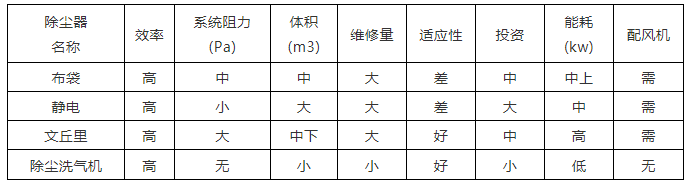 Mei Kuang Fen Chen Jing Hua Fang An Tong Lei Chan Pin Xing Neng Bi Jiao Colliery dust purifies plan congener product function is compared