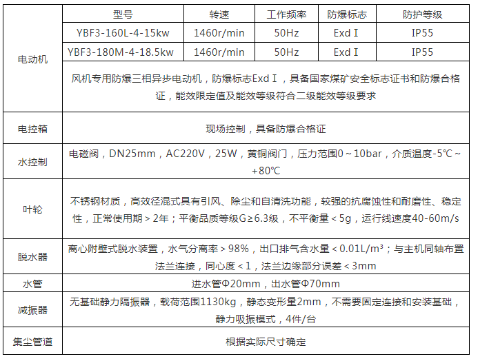 Mei Kuang Fen Chen Jing Hua Fang An Bu Jian Ming Xi Ji Ji Shu Yao Qiu Colliery dust purifies plan part detail and technical requirement