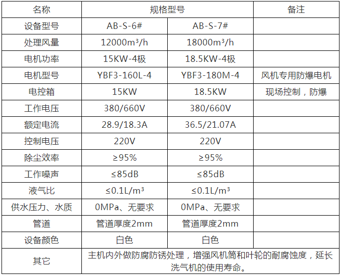 Mei Kuang Fen Chen Jing Hua Chu Chen Xi Qi Ji Xing Neng Can Shu Colliery dust is purified remove dust the machine that wash gas performance data