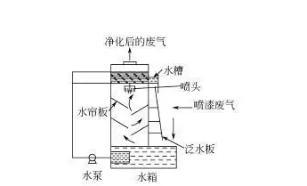 Shui Lian Shi Jing Hua Fa Water shade type purifies a law