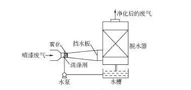 Wen Qiu Li Shui Mu Shi Jing Hua Fa Type of act of the water in Wen Qiu purifies a law