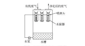 Xuan Shi Jing Hua Fa Type coming back purifies a law