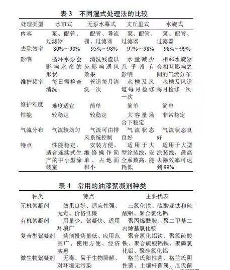 Gan Shi Jing Hua Fa Dry type purifies a law
