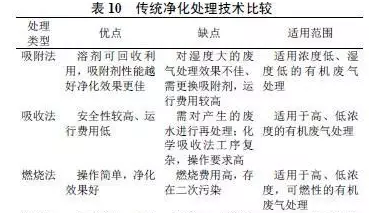 Chuan Tong Jing Hua Chu Li Ji Shu The tradition purifies processing technology