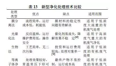 Xin Xing Jing Hua Chu Li Ji Shu New-style purify processing technology