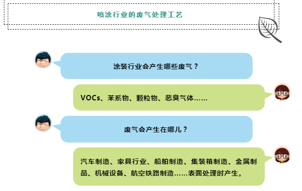 Pen Tu Xing Ye De Fei Qi Chu Li Gong Yi The off-gas treatment craft of spray industry