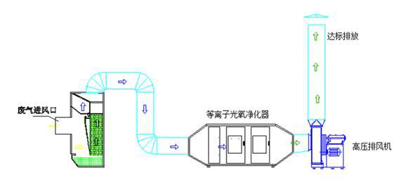 Deng Li Zi Guang Jie Fei Qi Jing Hua Qi Tu Jie :.jpg Purifier of waste gas of plasma light solution is graphic: .jpg