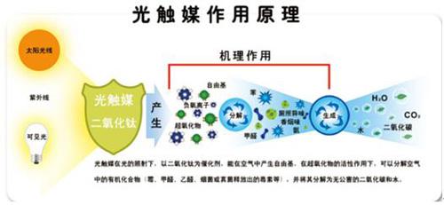 UV Zi Wai Guang Chu Mei Fei Qi Jing Hua She Bei Gong Zuo Yuan Li Principle of job of purifying device of waste gas of accelerant of UV ultraviolet light