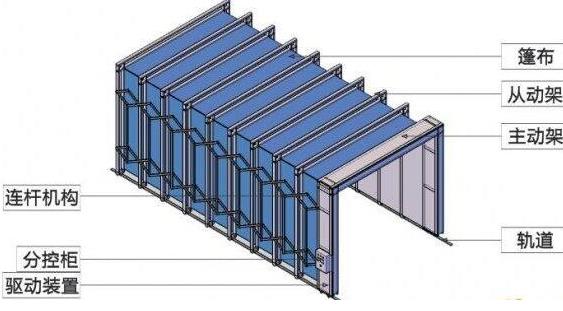 Industry is telescopic spray paint room